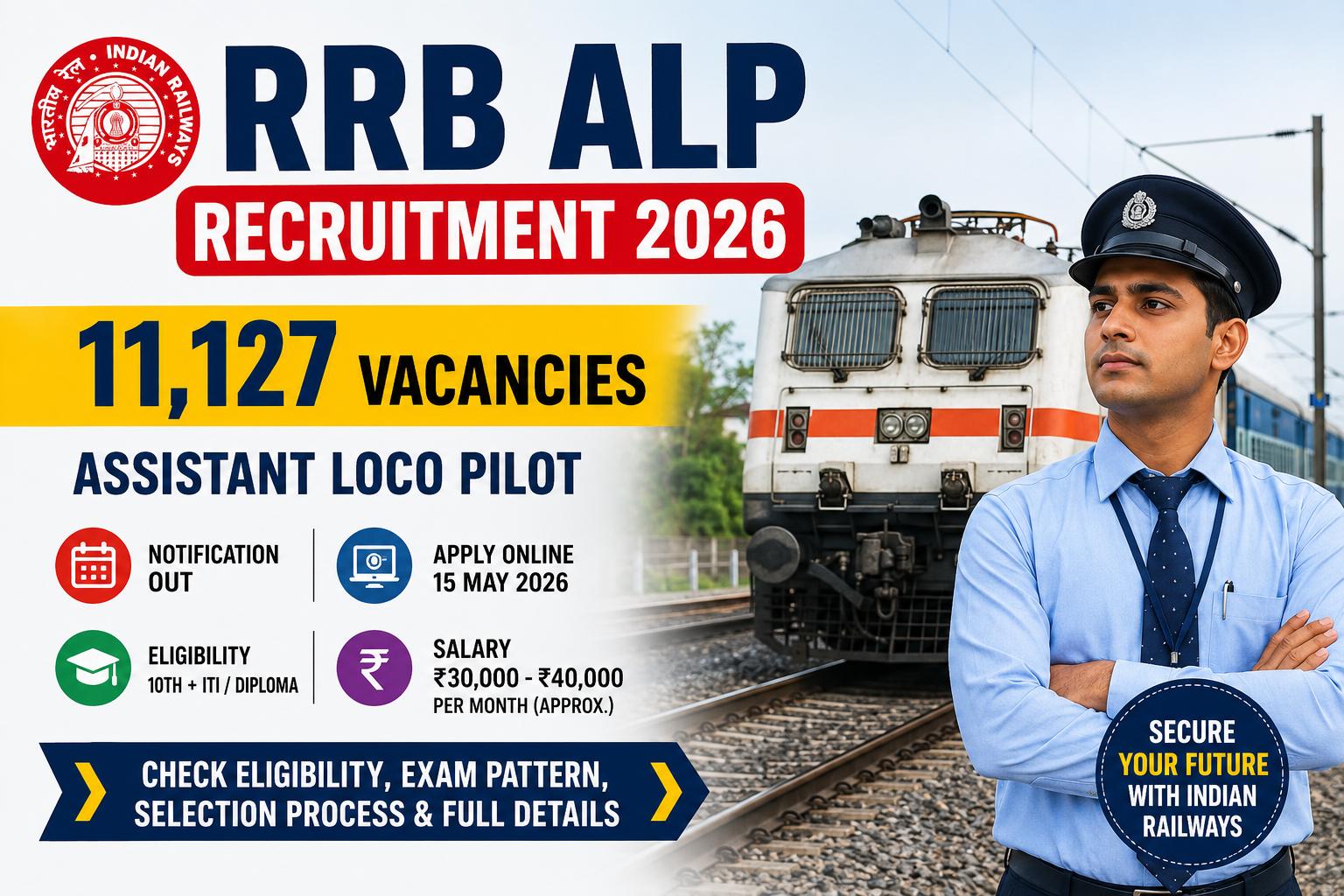 RRB ALP Recruitment 2026 notification showing 11127 Assistant Loco Pilot vacancies in Indian Railways with eligibility, salary and application details.